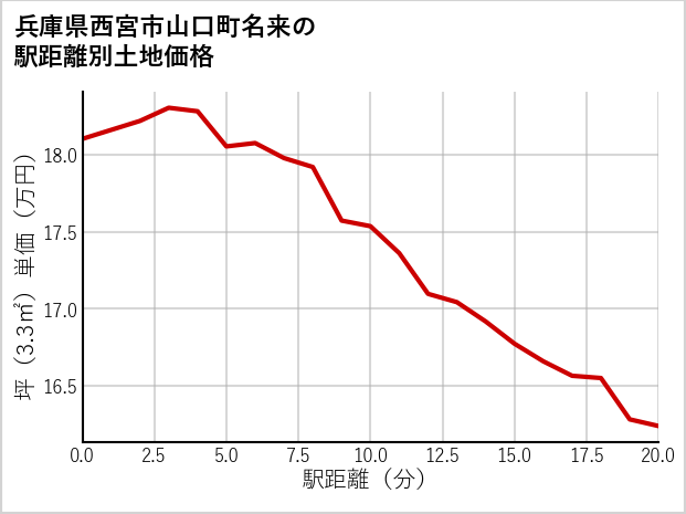 兵庫県西宮市山口町名来の徒歩距離別の土地坪単価