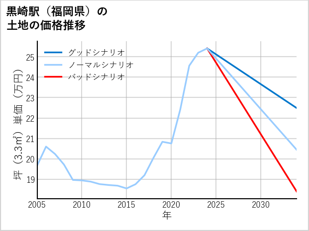 黒崎駅（福岡県）の土地価格推移
