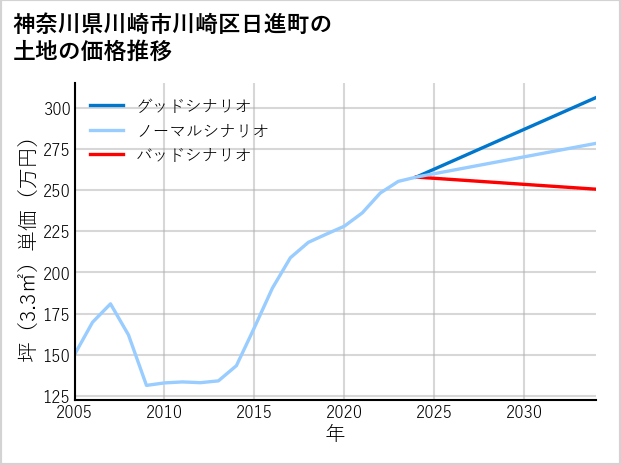 神奈川県川崎市川崎区日進町の土地価格推移