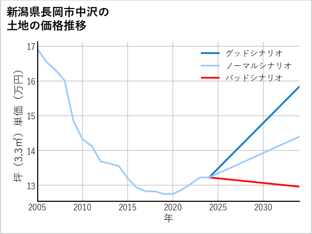 新潟県長岡市中沢の土地価格推移