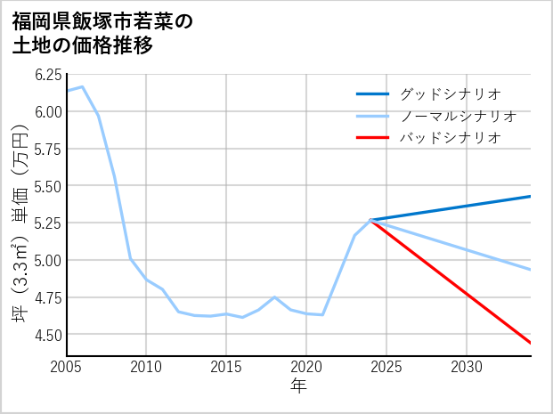 福岡県飯塚市若菜の土地価格推移