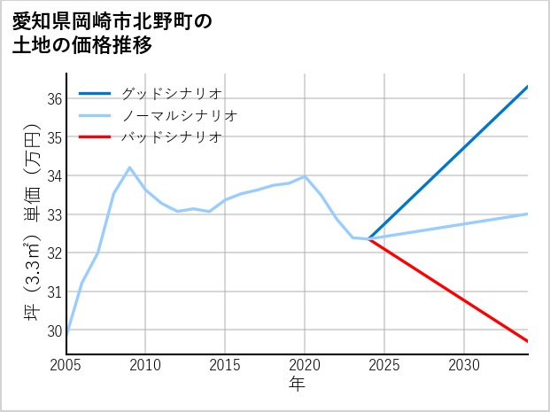 愛知県岡崎市北野町の土地価格推移