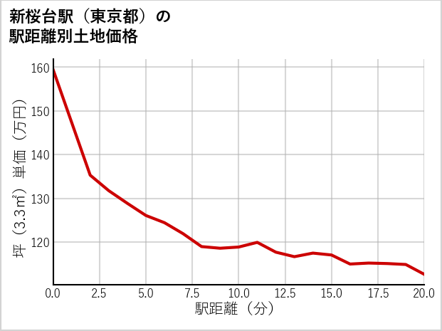 新桜台駅（東京都）の徒歩距離別の土地坪単価