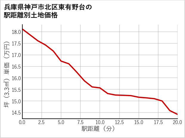 兵庫県神戸市北区東有野台の徒歩距離別の土地坪単価