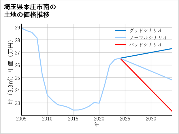 埼玉県本庄市南の土地価格推移