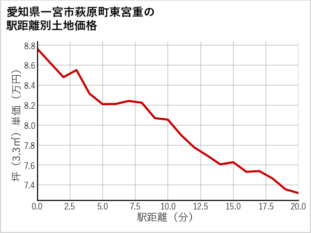 愛知県一宮市萩原町東宮重の徒歩距離別の土地坪単価