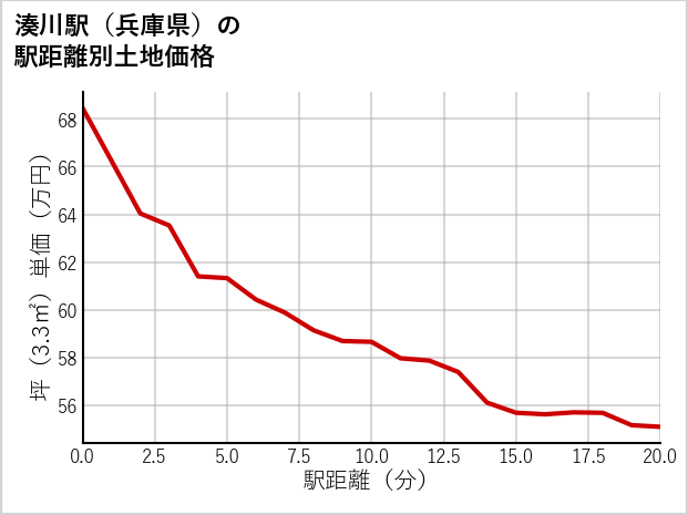 湊川駅（兵庫県）の徒歩距離別の土地坪単価