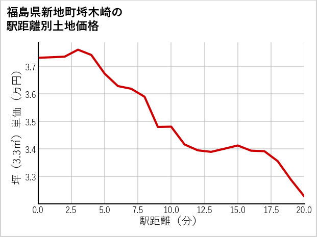 福島県新地町埓木崎の徒歩距離別の土地坪単価