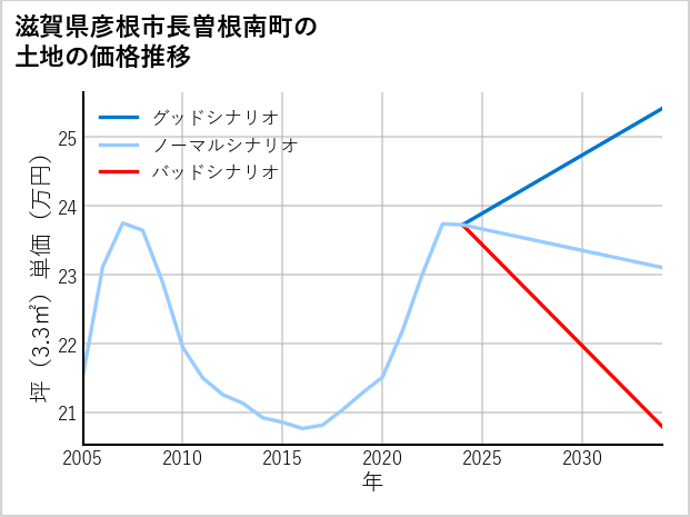 滋賀県彦根市長曽根南町の土地価格推移