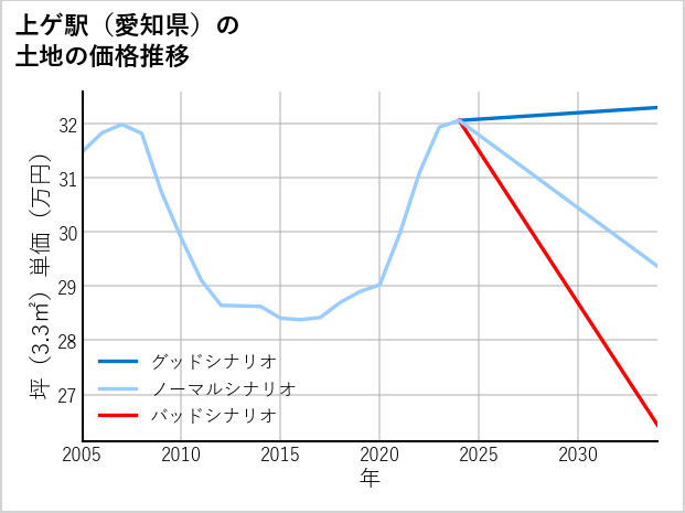 上ゲ駅（愛知県）の土地価格推移