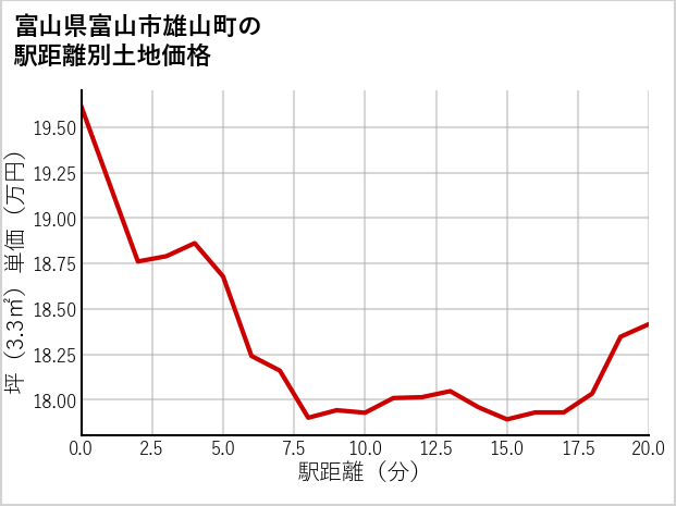 富山県富山市雄山町の徒歩距離別の土地坪単価