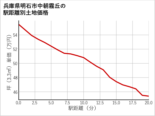 兵庫県明石市中朝霧丘の徒歩距離別の土地坪単価