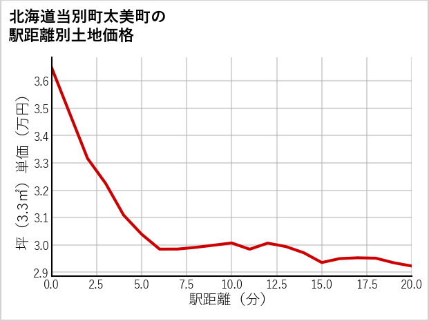 北海道当別町太美町の徒歩距離別の土地坪単価