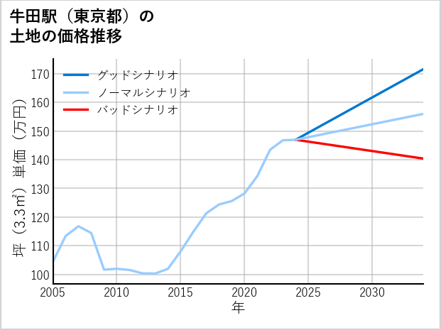 牛田駅（東京都）の土地価格推移