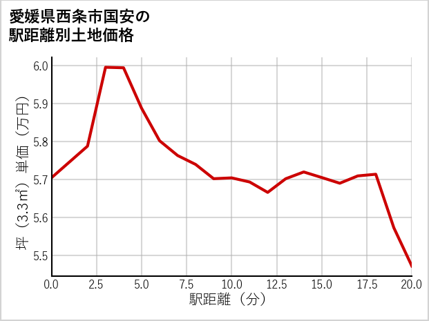 愛媛県西条市国安の徒歩距離別の土地坪単価