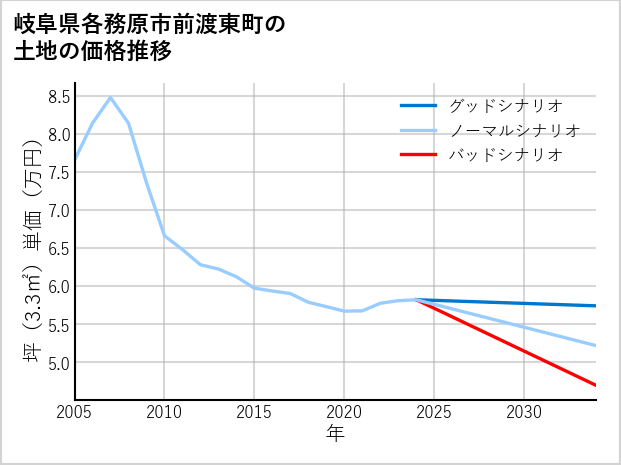 岐阜県各務原市前渡東町の土地価格推移
