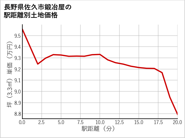 長野県佐久市鍛冶屋の徒歩距離別の土地坪単価