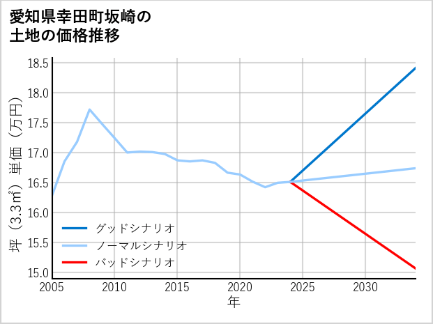 愛知県幸田町坂崎の土地価格推移