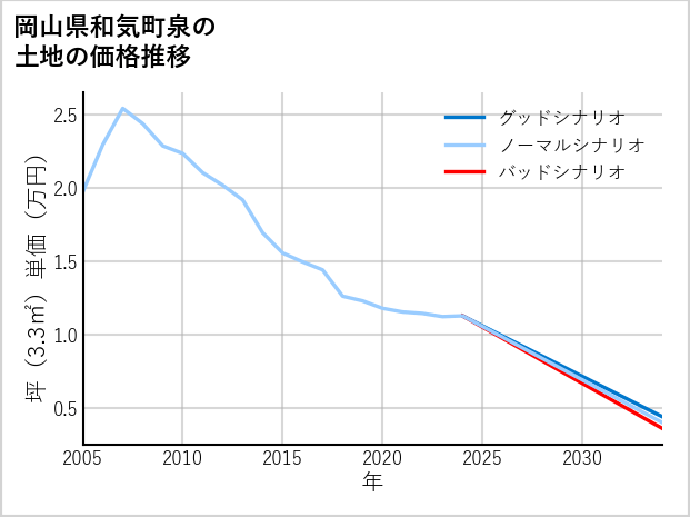 岡山県和気町泉の土地価格推移