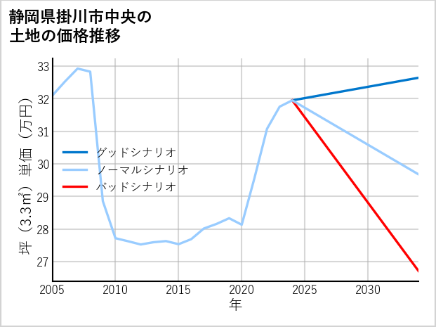 静岡県掛川市中央の土地価格推移