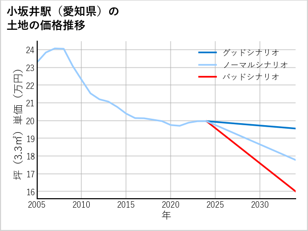 小坂井駅（愛知県）の土地価格推移