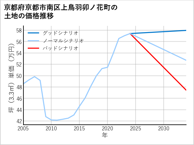 京都府京都市南区上鳥羽卯ノ花町の土地価格推移