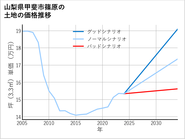 山梨県甲斐市篠原の土地価格推移