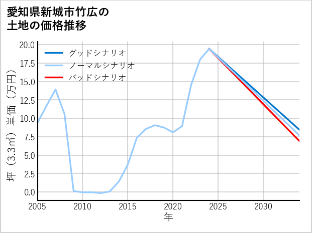 愛知県新城市竹広の土地価格推移