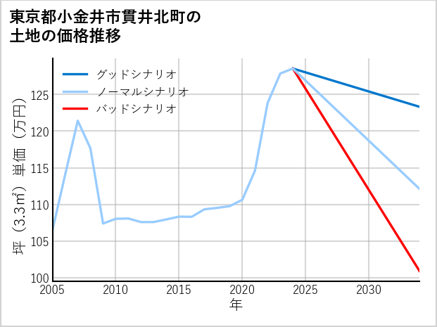 東京都小金井市貫井北町の土地価格推移