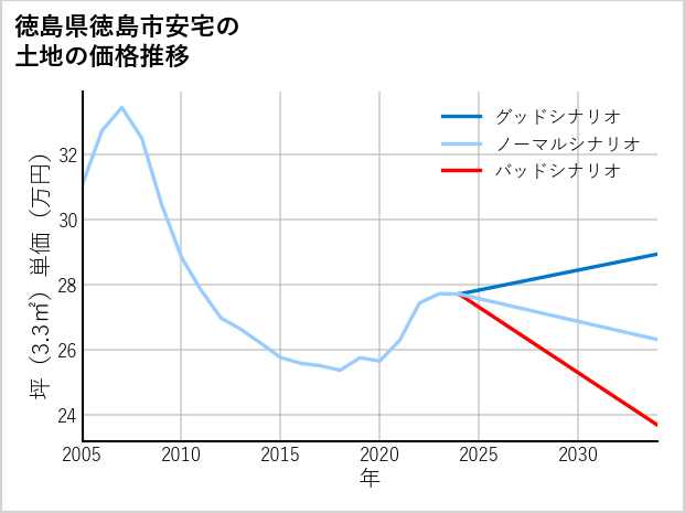徳島県徳島市安宅の土地価格推移