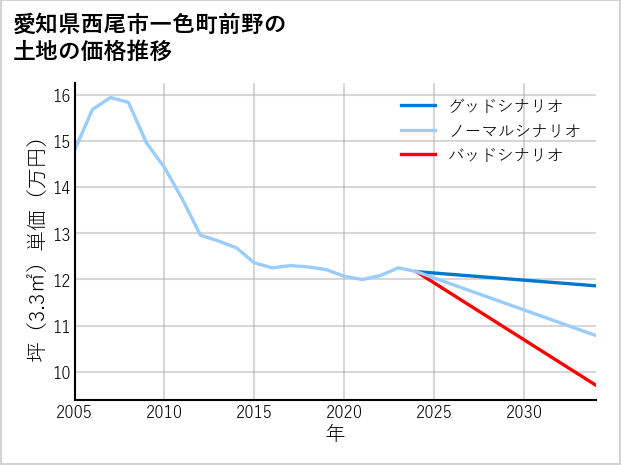 愛知県西尾市一色町前野の土地価格推移