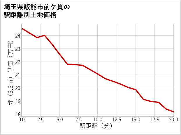 埼玉県飯能市前ケ貫の徒歩距離別の土地坪単価