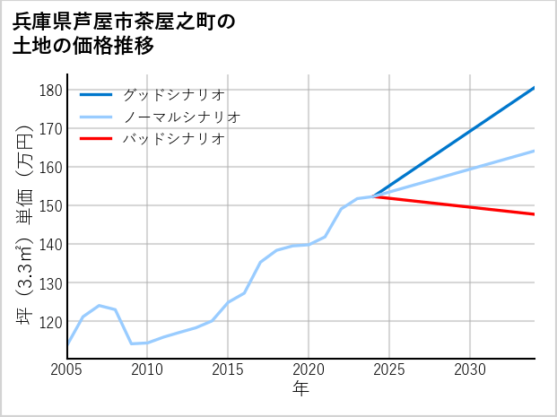 兵庫県芦屋市茶屋之町の土地価格推移