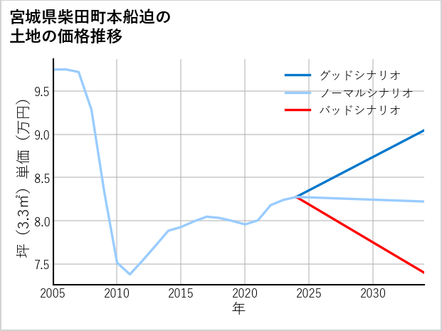 宮城県柴田町本船迫の土地価格推移