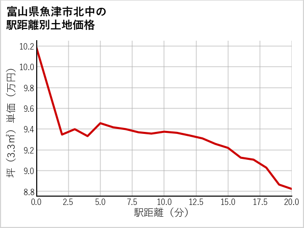 富山県魚津市北中の徒歩距離別の土地坪単価