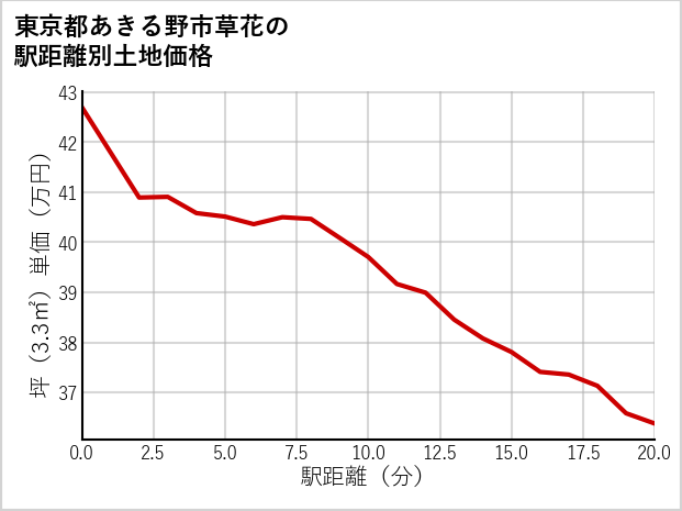 東京都あきる野市草花の徒歩距離別の土地坪単価