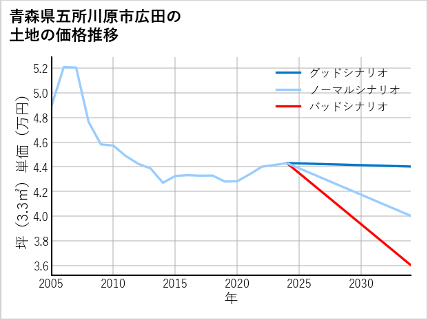 青森県五所川原市広田の土地価格推移