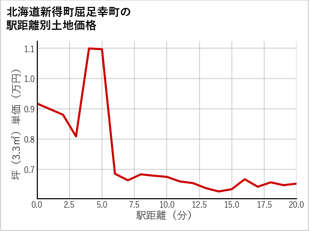 北海道新得町屈足幸町の徒歩距離別の土地坪単価