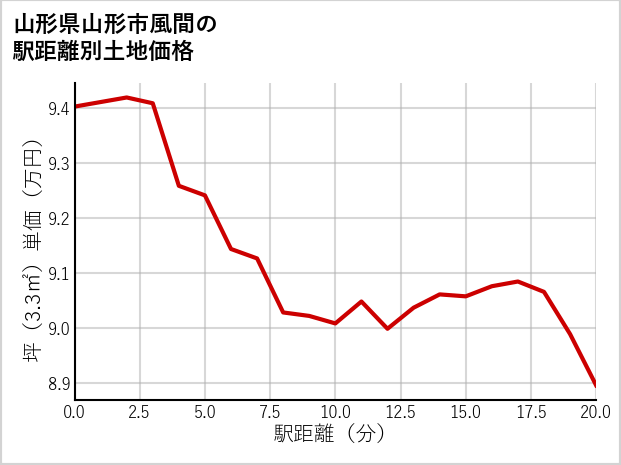 山形県山形市風間の徒歩距離別の土地坪単価