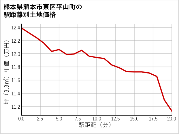 熊本県熊本市東区平山町の徒歩距離別の土地坪単価