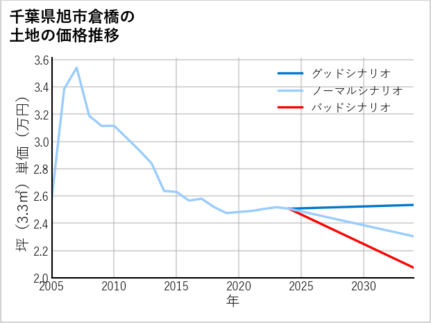 千葉県旭市倉橋の土地価格推移