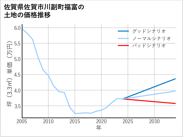 佐賀県佐賀市川副町福富の土地価格推移