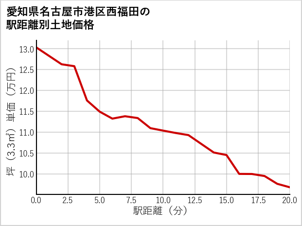 愛知県名古屋市港区西福田の徒歩距離別の土地坪単価