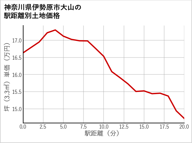 神奈川県伊勢原市大山の徒歩距離別の土地坪単価