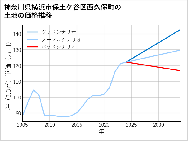 神奈川県横浜市保土ケ谷区西久保町の土地価格推移