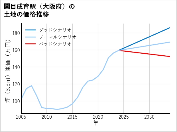 関目成育駅（大阪府）の土地価格推移