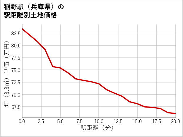 稲野駅（兵庫県）の徒歩距離別の土地坪単価