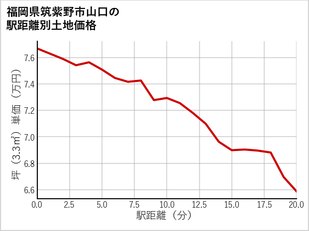 福岡県筑紫野市山口の徒歩距離別の土地坪単価