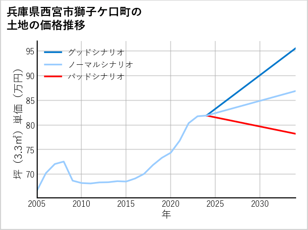 兵庫県西宮市獅子ケ口町の土地価格推移