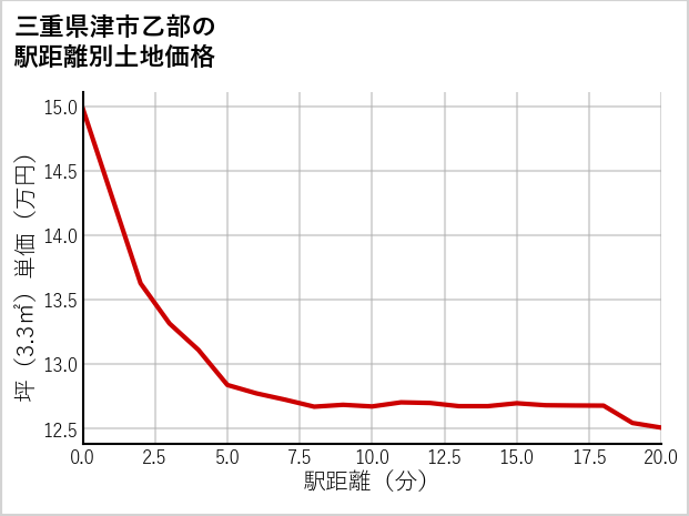 三重県津市乙部の徒歩距離別の土地坪単価